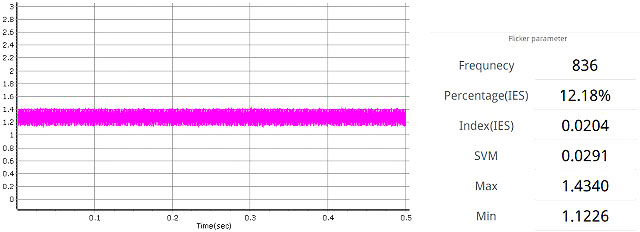 大手家電メーカーD社ミニクリプトンタイプＬＥＤ小型電球の波形と測定値