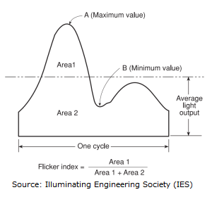 Flicker metrics