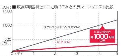 電気料金コスト比較