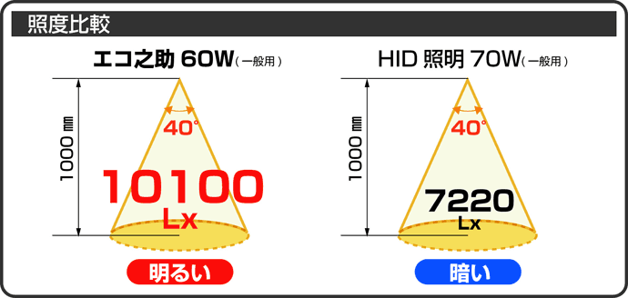 照度比較 照度比較